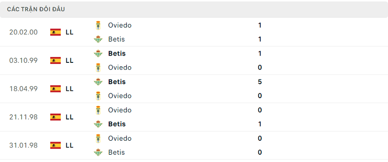 Lịch sử đối đầu Oviedo vs Betis Lịch sử đối đầu Oviedo vs Betis