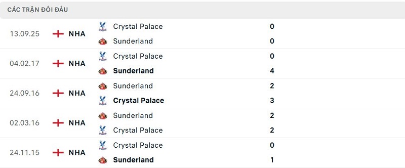 Lịch sử đối đầu Sunderland vs Crystal Palace Lịch sử đối đầu Sunderland vs Crystal Palace