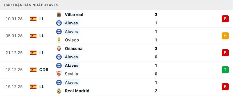 Phong độ Alaves 5 trận đã qua Phong độ Alaves 5 trận đã quaPhong độ Alaves 5 trận đã qua