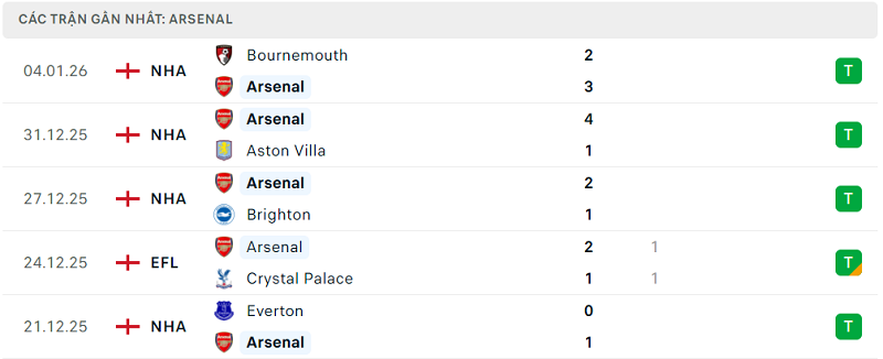 Phong độ Arsenal 5 trận đã qua Phong độ Arsenal 5 trận đã qua