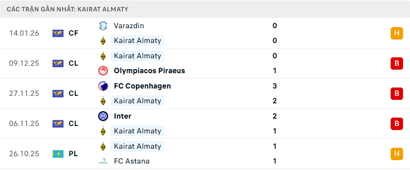 Phong độ Kairat Almaty 5 trận đã quaPhong độ Kairat Almaty 5 trận đã qua Phong độ Kairat Almaty 5 trận đã qua