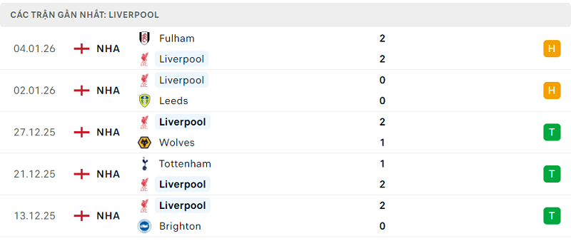 Phong độ Liverpool 5 trận đã qua Phong độ Liverpool 5 trận đã qua