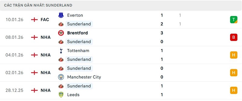 Phong độ Sunderland 5 trận đã qua Phong độ Sunderland 5 trận đã qua