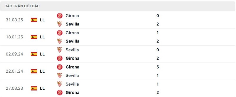 Lịch sử đối đầu Sevilla vs Girona Lịch sử đối đầu Sevilla vs Girona