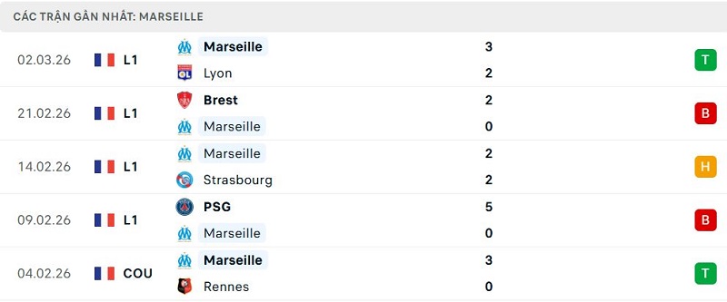 Phong độ Marseille 5 trận đã qua Phong độ Marseille 5 trận đã qua