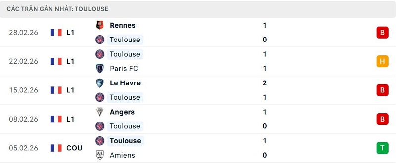 Phong độ Toulouse 5 trận đã qua Phong độ Toulouse 5 trận đã qua